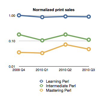 Normalized print book sales of the my Perl books